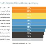 A bar chart representing aspects of a satisfactory online shipping experience.