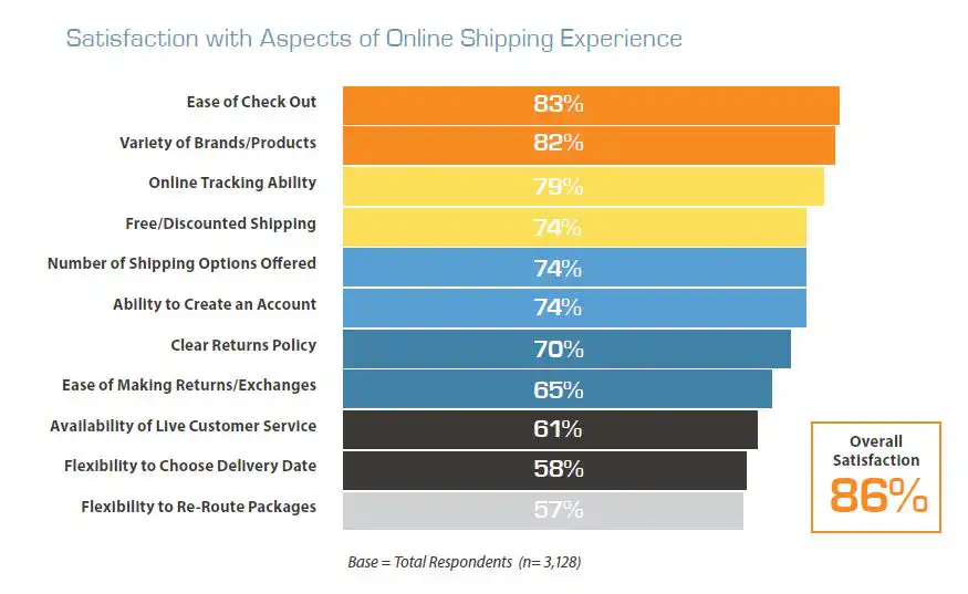 A bar chart representing aspects of a satisfactory online shipping experience.
